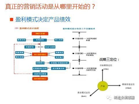 新產(chǎn)品開發(fā)與產(chǎn)品戰(zhàn)略規(guī)劃 營銷從市場開始